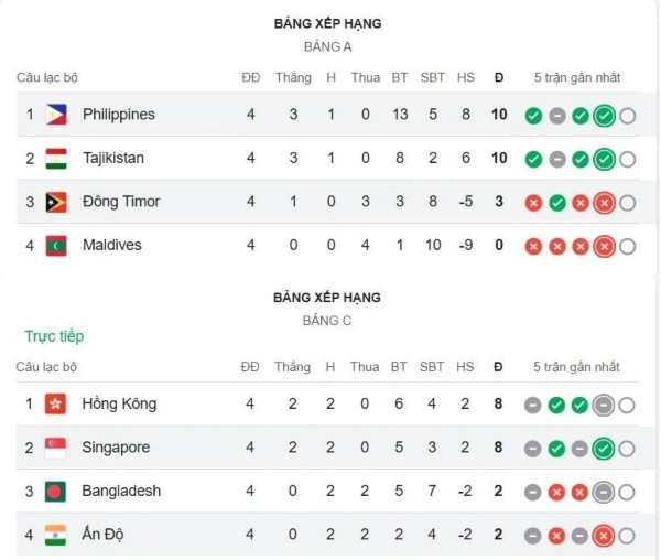 Thứ hạng của Philippines, Singapore ở vòng loại Asian Cup 2027.