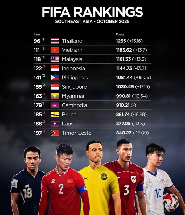 Thứ hạng của các đội tuyển Đông Nam Á sau loạt FIFA Days tháng 10.