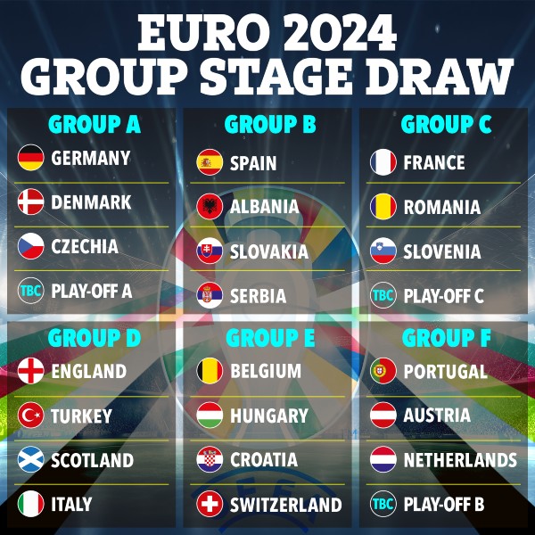 Kết quả bốc thăm thử vòng bảng EURO 2024 của The Sun