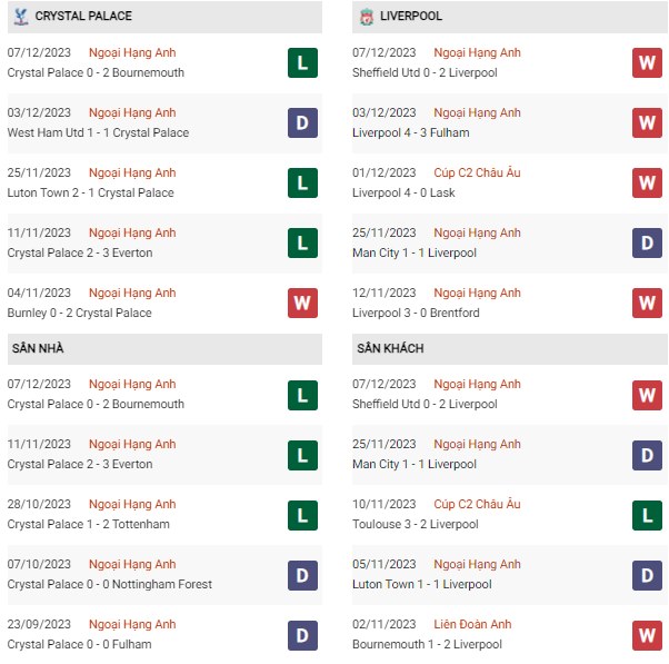 phong độ Crystal Palace vs Liverpool