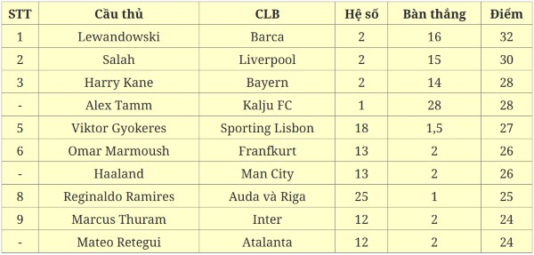 BXH cuộc đua Chiếc giày Vàng châu Âu 2024/25