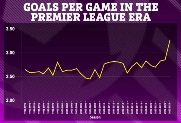 Trung bình bàn thắng/trận mùa này tăng vọt