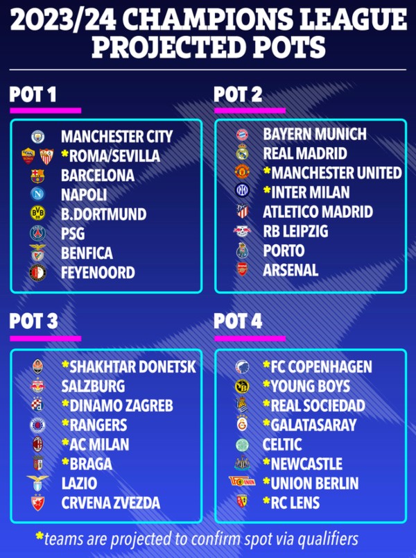 Các nhóm hạt giống ở Champions League mùa 2023/24.