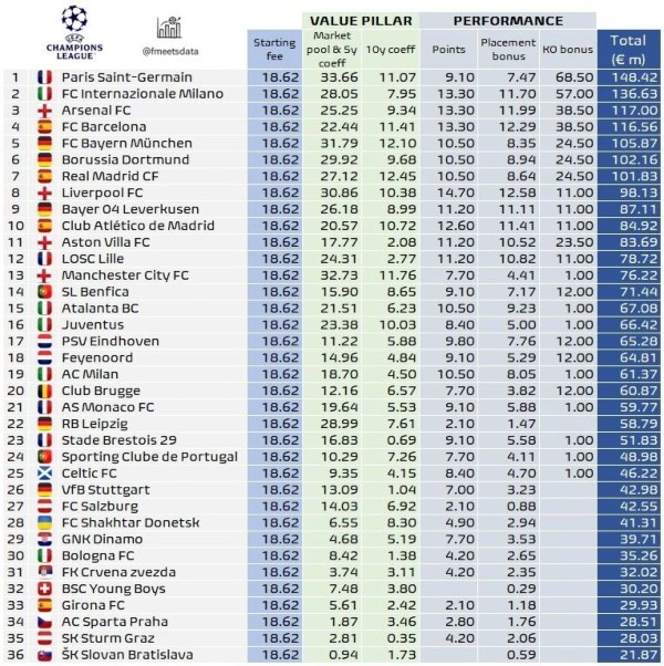 Xếp hạng tiền thưởng của 36 đội dự Champions League mùa này, theo Football Meets Data.
