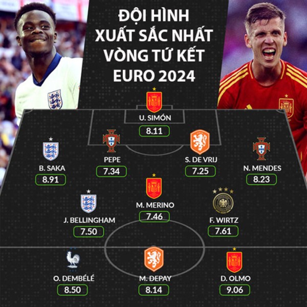 Đội hình hay nhất tại tứ kết EURO 2024 theo Whoscored