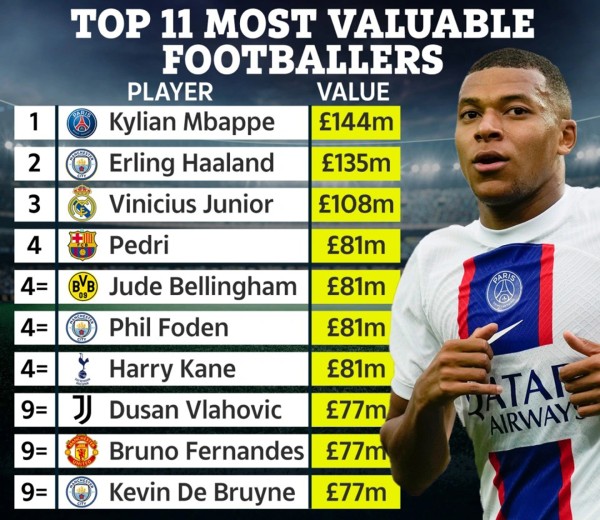 Top 10 cầu thủ giá trị nhất bóng đá thế giới hiện nay