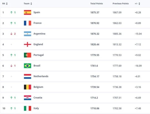 BXH FIFA tháng 9 có sự thay đổi nhẹ ở vị trí của Argentina và Brazil.