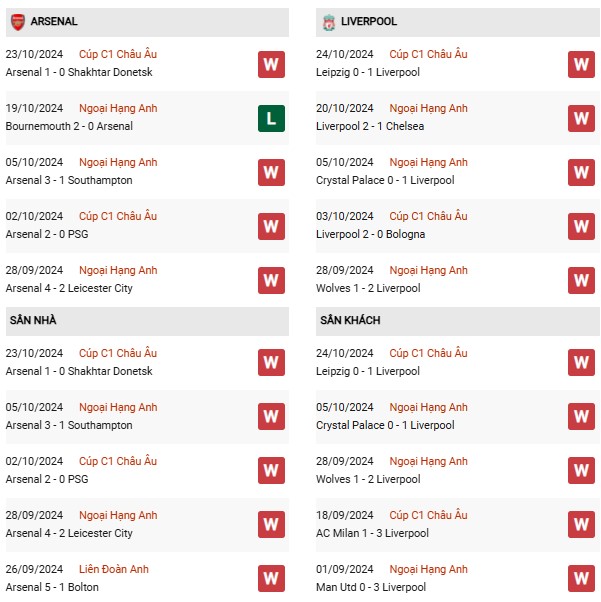 Phong độ Arsenal vs Liverpool