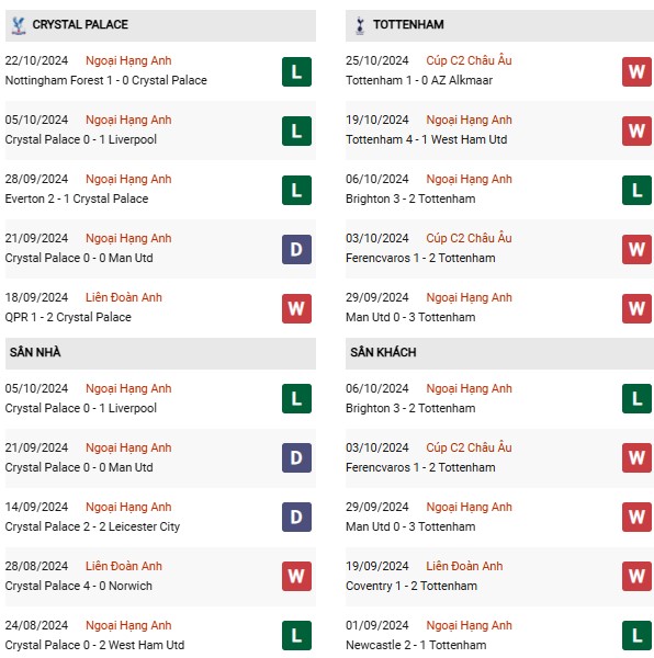 Phong độ Crystal Palace vs Tottenham
