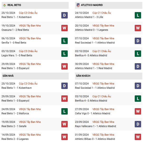 Phong độ Real Betis vs Atletico Madrid