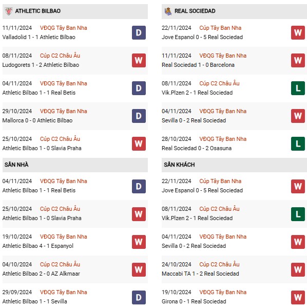 Phong độ Athletic Bilbao vs Real Sociedad