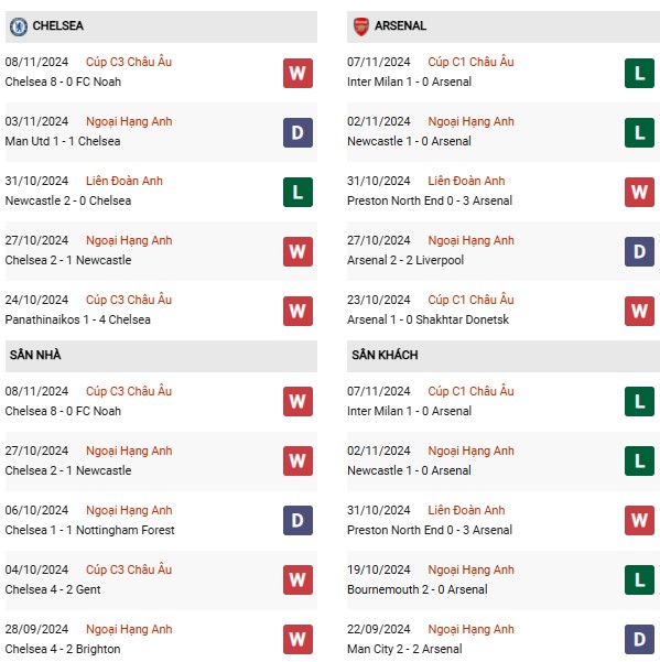 Phong độ Chelsea vs Arsenal