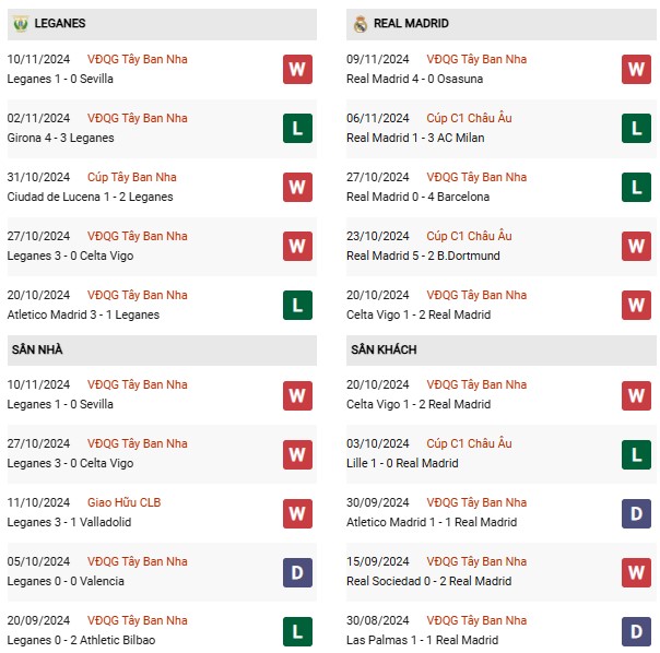 Phong độ Leganes vs Real Madrid