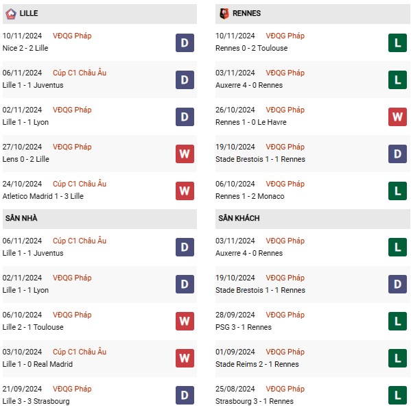 Phong độ Lille vs Rennes