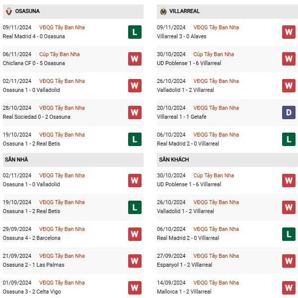 Phong độ Osasuna vs Villarreal