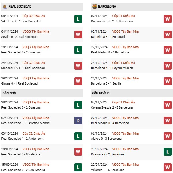 Phong độ Real Sociedad vs Barcelona