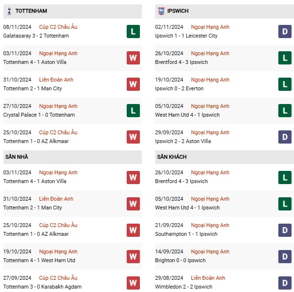 Phong độ Tottenham vs Ipswich