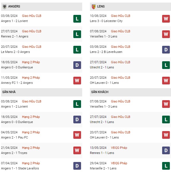 Phong độ Angers vs Lens