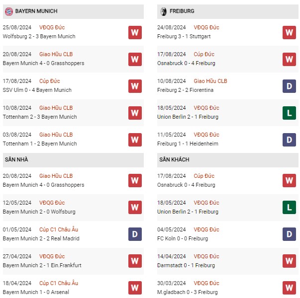 Phong độ Bayern Munich vs Freiburg