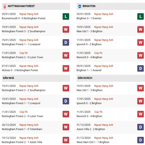 Phong độ Nottingham vs Brighton