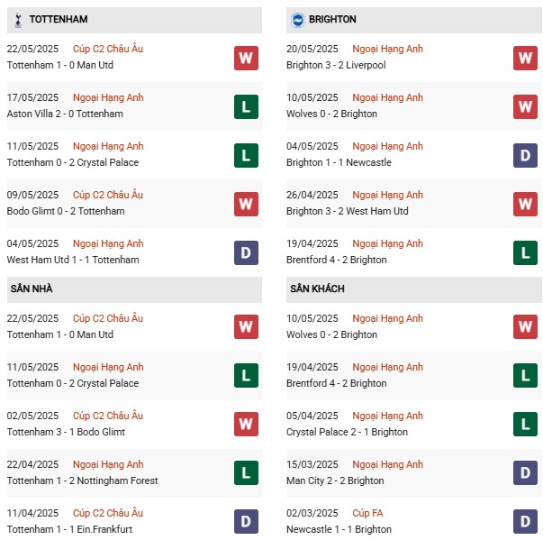 Phong độ Tottenham vs Brighton