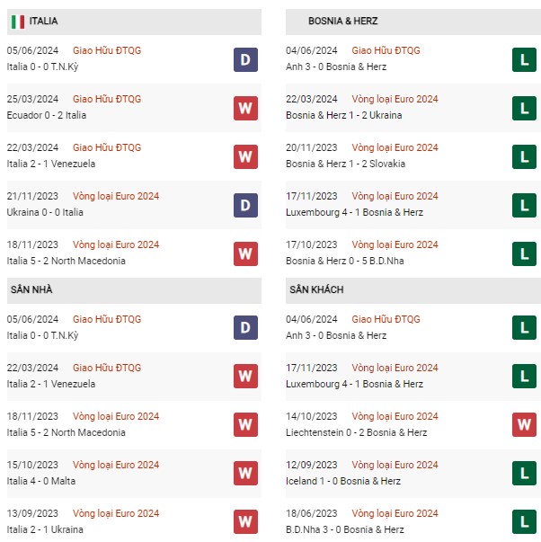 Phong độ Italia vs Bosnia