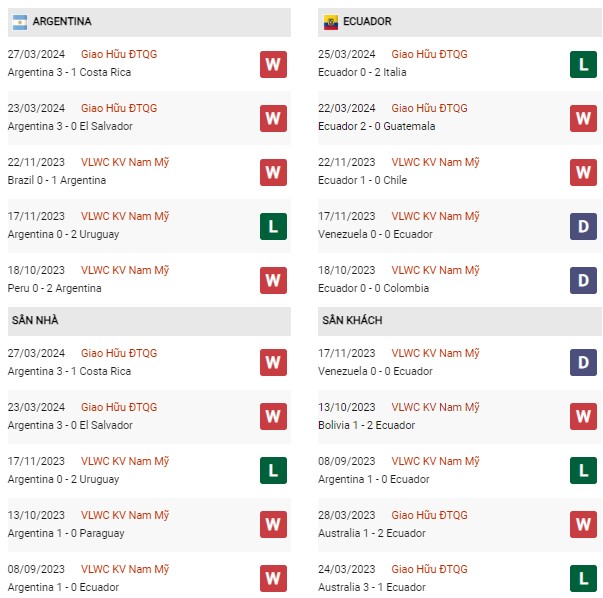 Phong độ Argentina vs Ecuador