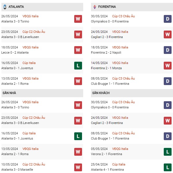 Phong độ Atalanta vs Fiorentina