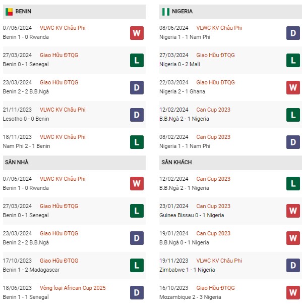 Phong độ Benin vs Nigeria