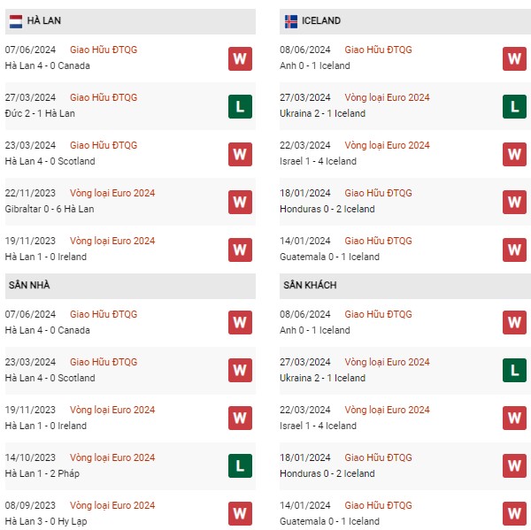 Phong độ Hà Lan vs Iceland
