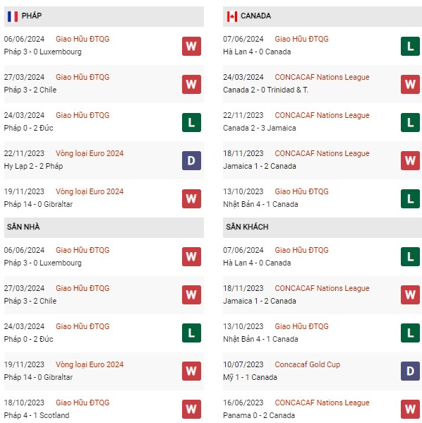 Phong độ Pháp vs Canada