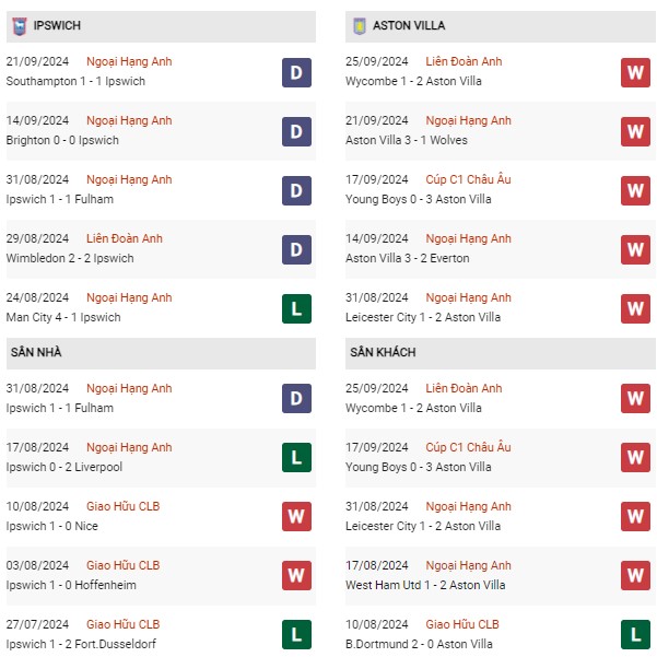 Phong độ Ipswich vs Aston Villa