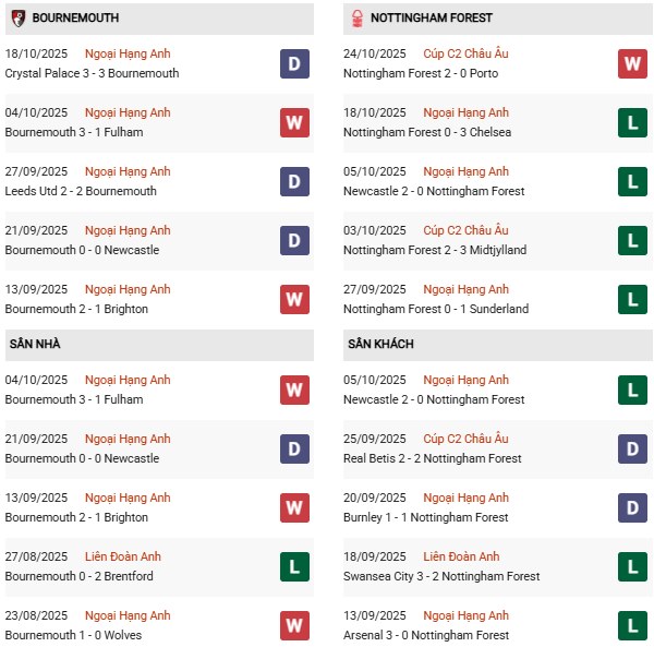 PD Bournemouth vs Nottingham