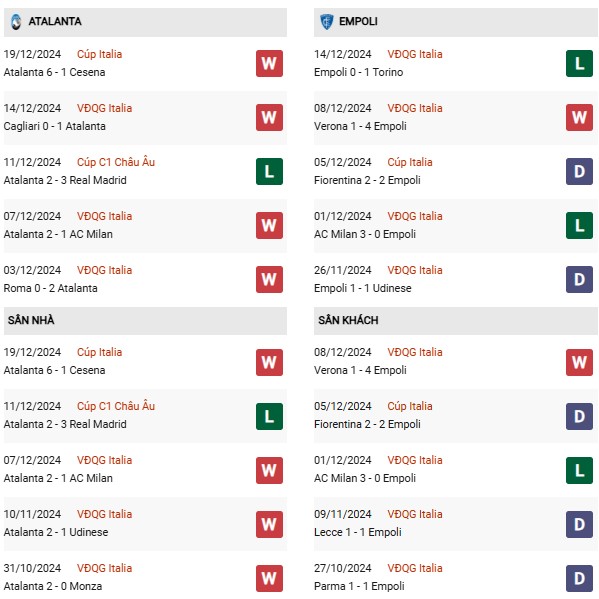 Phong độ Atalanta vs Empoli