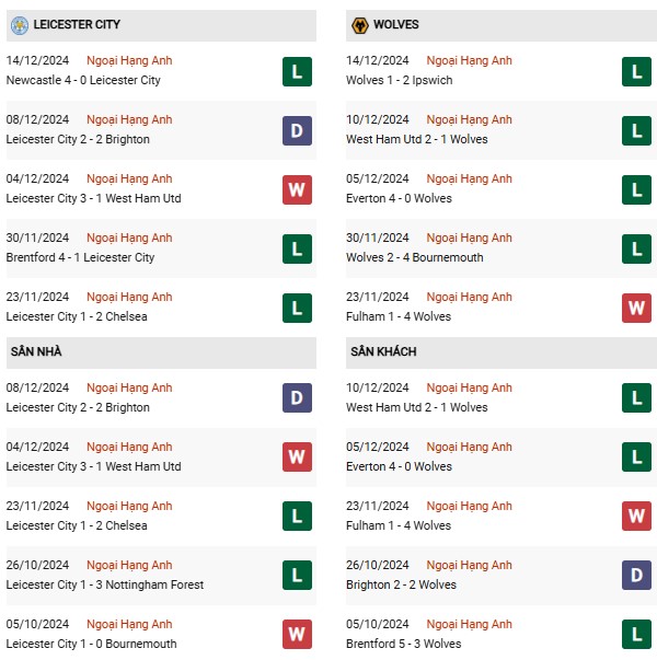 Phong độ Leicester vs Wolves