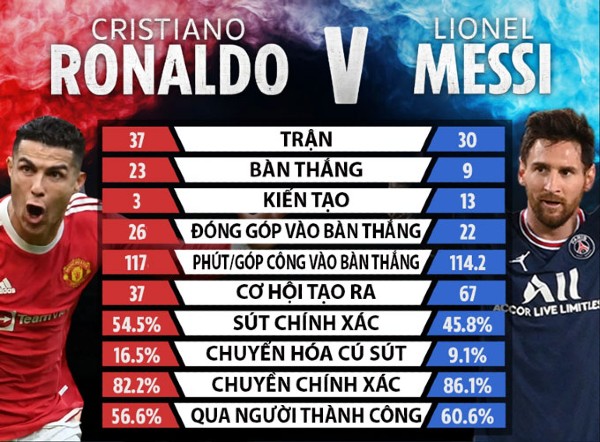 Thống kê của Ronaldo và Messi ở mùa 2021/22