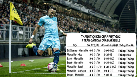 Marseille thường vượt trội đối thủ về số pha đá phạt góc