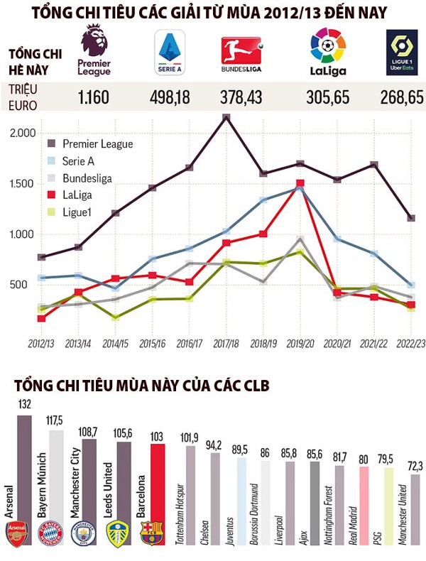 Biểu đồ chi tiêu của 5 giải đấu hàng đầu châu Âu